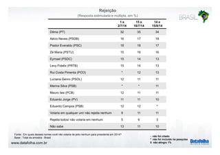 Rejeição
(Resposta estimulada e múltipla, em %)
1 e
2/7/14
15 e
16/7/14
14 e
15/8/142/7/14 16/7/14 15/8/14
Dilma (PT) 32 35 34
Aécio Neves (PSDB) 16 17 18
Pastor Everaldo (PSC) 18 18 17
Zé Maria (PSTU) 15 16 16
Eymael (PSDC) 15 14 13Eymael (PSDC) 15 14 13
Levy Fidelix (PRTB) 15 14 13
Rui Costa Pimenta (PCO) * 12 13
Luciana Genro (PSOL) 12 11 11
Marina Silva (PSB) * * 11
Mauro Iasi (PCB) 12 11 11
Eduardo Jorge (PV) 11 11 10
Eduardo Campos (PSB) 12 12 *
Votaria em qualquer um/ não rejeita nenhum 9 11 11Votaria em qualquer um/ não rejeita nenhum 9 11 11
Rejeita todos/ não votaria em nenhum 5 6 3
Não sabe 13 11 10
www.datafolha.com.br
Fonte : Em quais desses nomes você não votaria de jeito nenhum para presidente em 2014?
Base : Total da amostra - Brasil
- não foi citado
* não foi incluído na pesquisa
0 não atingiu 1%
 