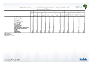 www.datafolha.com.br
TOTAL
Sudeste Sul Nordeste
Centro
Oeste Norte
Total Região
Metropolitana
(Capital + Outros
da RM) Interior
Até 50 mil
habitantes
Mais de 50 a
200 mil
Mais de 200 a
500 mil
Mais de 500
mil habitantes
Dilma (PT) 34 41 34 25 45 23 38 32 25 35 40 42
Aécio Neves (PSDB) 18 16 13 23 15 20 17 18 18 18 16 18
Pastor Everaldo (PSC) 17 15 15 23 15 20 17 18 17 17 17 19
Zé Maria (PSTU) 16 14 9 24 12 16 14 17 18 17 14 13
Eymael (PSDC) 13 12 9 20 11 10 13 13 15 14 9 13
Rui Costa Pimenta (PCO) 13 11 7 21 11 11 10 15 16 15 10 10
Levy Fidelix (PRTB) 13 11 7 19 7 12 12 13 14 14 9 11
Marina Silva (PSB) 11 9 6 16 13 11 9 12 14 12 8 9
Mauro Iasi (PCB) 11 9 5 18 6 7 8 12 13 12 7 9
Luciana Genro (PSOL) 11 9 7 18 7 7 9 12 13 12 6 10
Eduardo Jorge (PV) 10 8 5 17 8 6 9 11 12 11 7 8
Votaria em qualquer um/ não rejeita nenhum 11 9 22 9 8 6 9 11 12 13 13 6
Rejeita todos/ não votaria em nenhum 3 3 4 2 2 3 3 3 2 4 2 3
Não sabe 10 9 7 12 7 10 8 11 14 9 8 6
Total em % 100 100 100 100 100 100 100 100 100 100 100 100
Base ponderada 2843 1238 421 764 204 216 1121 1722 944 649 433 818
Total Nos. absolutos 2843 1115 390 713 304 321 1196 1647 922 641 445 835
P.4 Em quais desses nomes ___________ você não votaria de jeito nenhum no primeiro turno da eleição para presidente deste ano ?
E qual mais ?
(Resposta estimulada e múltipla, em %)
Projeto: PO3755
Base: Total da amostra
Data do campo: 14 e 15/08/2014
REGIÃO NATUREZA DO MUNICÍPIO PORTE DO MUNICÍPIO
 