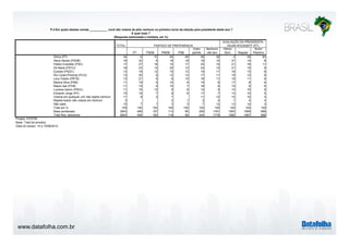www.datafolha.com.br
TOTAL
PT PSDB PMDB PSB
Outro
partido
Nenhum/
não tem
Ótimo/
Bom Regular
Ruim/
Péssimo
Dilma (PT) 34 6 70 40 65 36 36 4 35 83
Aécio Neves (PSDB) 18 32 8 18 18 19 15 27 14 8
Pastor Everaldo (PSC) 17 27 18 14 17 23 14 21 18 11
Zé Maria (PSTU) 16 23 14 20 12 24 13 21 15 8
Eymael (PSDC) 13 18 12 15 12 19 11 18 13 8
Rui Costa Pimenta (PCO) 13 20 9 12 12 17 11 19 12 6
Levy Fidelix (PRTB) 13 21 9 8 10 16 11 18 11 6
Marina Silva (PSB) 11 19 9 10 8 15 8 17 8 6
Mauro Iasi (PCB) 11 15 9 10 7 18 9 15 9 6
Luciana Genro (PSOL) 11 16 12 9 6 14 9 14 10 6
Eduardo Jorge (PV) 10 18 7 8 6 17 7 13 10 5
Votaria em qualquer um/ não rejeita nenhum 11 9 2 7 11 12 15 10 3
Rejeita todos/ não votaria em nenhum 3 2 1 2 4 1 4 4
Não sabe 10 7 1 3 3 7 12 13 10 3
Total em % 100 100 100 100 100 100 100 100 100 100
Base ponderada 2843 456 157 113 80 255 1781 1083 1069 666
Total Nos. absolutos 2843 455 162 118 85 244 1779 1082 1067 669
P.4 Em quais desses nomes ___________ você não votaria de jeito nenhum no primeiro turno da eleição para presidente deste ano ?
E qual mais ?
(Resposta estimulada e múltipla, em %)
Projeto: PO3755
Base: Total da amostra
Data do campo: 14 e 15/08/2014
PARTIDO DE PREFERENCIA
AVALIAÇÃO DA PRESIDENTA
DILMA ROUSSEFF (PT)
 