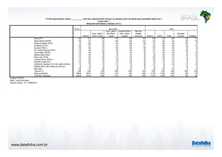www.datafolha.com.br
TOTAL
Católica
Evan- gélica
Pente- costal
Evan- gélica
não Pente-
costal
Espirita Karde-
cista / Espiri-
tualista
Não tem
religião
nenhuma Branca Parda Preta
Amarela/
oriental Indígena
Dilma (PT) 34 31 38 37 45 37 40 31 30 33 14
Aécio Neves (PSDB) 18 17 17 20 22 21 15 19 19 16 18
Pastor Everaldo (PSC) 17 20 10 14 28 19 17 18 18 24 3
Zé Maria (PSTU) 16 17 12 21 18 11 13 18 18 12 21
Eymael (PSDC) 13 14 11 10 18 12 12 15 14 8 9
Rui Costa Pimenta (PCO) 13 14 12 12 18 6 11 15 14 15 7
Levy Fidelix (PRTB) 13 14 10 9 14 9 11 14 14 8 10
Marina Silva (PSB) 11 12 9 9 8 9 9 12 12 8 12
Mauro Iasi (PCB) 11 12 10 11 12 6 10 12 11 2 6
Luciana Genro (PSOL) 11 12 10 9 13 6 10 12 12 8 3
Eduardo Jorge (PV) 10 10 9 11 12 9 9 11 11 7 8
Votaria em qualquer um/ não rejeita nenhum 11 11 11 11 5 9 11 9 12 11 12
Rejeita todos/ não votaria em nenhum 3 3 2 3 3 3 3 3 1 6 7
Não sabe 10 11 10 5 6 7 9 10 10 7 5
Total em % 100 100 100 100 100 100 100 100 100 100 100
Base ponderada 2843 1681 621 174 92 184 1175 1103 418 55 33
Total Nos. absolutos 2843 1674 639 173 86 185 1127 1149 415 56 36
P.4 Em quais desses nomes ___________ você não votaria de jeito nenhum no primeiro turno da eleição para presidente deste ano ?
E qual mais ?
(Resposta estimulada e múltipla, em %)
Projeto: PO3755
Base: Total da amostra
Data do campo: 14 e 15/08/2014
RELIGIÃO COR
 