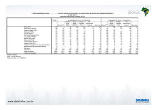 www.datafolha.com.br
TOTAL
Dilma (PT)
Marina
Silva
(PSB)
Aécio
Neves
(PSDB)
Pastor
Everaldo
(PSC)
Em
branco/nulo/
nenhum Não sabe Dilma (PT)
Aécio
Neves
(PSDB)
Pastor
Everaldo
(PSC)
Em
branco/nulo/
nenhum Não sabe
Dilma (PT) 34 58 68 55 41 25 70 57 54 35
Aécio Neves (PSDB) 18 32 19 13 11 7 31 14 18 8
Pastor Everaldo (PSC) 17 26 17 16 6 6 26 14 13 6
Zé Maria (PSTU) 16 23 14 14 8 5 4 23 14 13 7 6
Eymael (PSDC) 13 19 12 13 16 5 2 19 11 16 8 4
Rui Costa Pimenta (PCO) 13 20 12 11 11 2 3 20 10 11 9 4
Levy Fidelix (PRTB) 13 19 12 12 12 2 3 19 11 12 7 3
Marina Silva (PSB) 11 19 14 5 3 4 18 11 2 2 3
Mauro Iasi (PCB) 11 16 10 10 10 3 2 16 9 11 6 3
Luciana Genro (PSOL) 11 17 9 11 3 3 3 16 9 4 6 3
Eduardo Jorge (PV) 10 16 9 8 10 2 2 15 7 9 6 3
Votaria em qualquer um/ não rejeita nenhum 11 13 6 8 9 7 19 13 7 11 5 16
Rejeita todos/ não votaria em nenhum 3 31 3 19 2
Não sabe 10 11 5 3 4 5 36 12 2 2 4 29
Total em % 100 100 100 100 100 100 100 100 100 100 100 100
Base ponderada 2843 1021 595 562 78 231 261 1158 704 124 372 337
Total Nos. absolutos 2843 1026 598 561 79 226 256 1166 703 125 366 336
Projeto: PO3755
Base: Total da amostra
Data do campo: 14 e 15/08/2014
INTENÇÃO DE VOTO - SITUAÇÃO B
P.4 Em quais desses nomes ___________ você não votaria de jeito nenhum no primeiro turno da eleição para presidente deste ano ?
E qual mais ?
(Resposta estimulada e múltipla, em %)
INTENÇÃO DE VOTO - SITUAÇÃO A
 