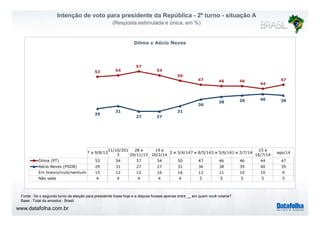 Intenção de voto para presidente da República - 2º turno - situação A
(Resposta estimulada e única, em %)
Dilma x Aécio Neves
53 54
57
54
50
47 46 46
44
47
29
31 31
36
38 39 40 39
29
27 27
7 a 9/8/13
11/10/201
3
28 e
29/11/13
19 e
20/2/14
2 e 3/4/147 e 8/5/143 a 5/6/141 e 2/7/14
15 e
16/7/14
ago/14
Dilma (PT) 53 54 57 54 50 47 46 46 44 47
Aécio Neves (PSDB) 29 31 27 27 31 36 38 39 40 39
Em branco/nulo/nenhum 15 12 12 16 16 12 11 10 10 9
Não sabe 4 4 4 4 4 5 5 5 5 5
www.datafolha.com.br
Fonte : Se o segundo turno da eleição para presidente fosse hoje e a disputa ficasse apenas entre __ em quem você votaria?
Base : Total da amostra - Brasil
 