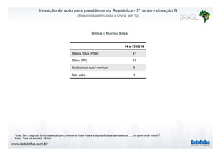 Intenção de voto para presidente da República - 2º turno - situação B
(Resposta estimulada e única, em %)
Dilma x Marina Silva
14 e 15/08/14
Marina Silva (PSB) 47
Dilma (PT) 43Dilma (PT) 43
Em branco/ nulo/ nenhum 6
Não sabe 4
www.datafolha.com.br
Fonte : Se o segundo turno da eleição para presidente fosse hoje e a disputa ficasse apenas entre __ em quem você votaria?
Base : Total da amostra - Brasil
 