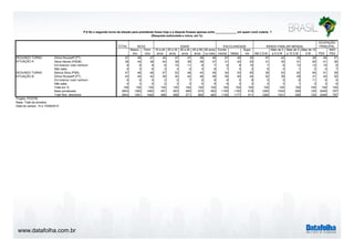 www.datafolha.com.br
TOTAL
Mascu-
lino
Femi-
nino
16 a 24
anos
25 a 34
anos
35 a 44
anos
45 a 59
anos
60 anos
ou mais
Funda-
mental Médio
Supe-
rior Até 2 S.M.
Mais de 2
a 5 S.M
Mais de 5
a 10 S.M.
Mais de 10
S.M. PEA
NÃO
PEA
Dilma Rousseff (PT) 47 48 47 45 47 47 49 48 57 46 30 57 42 35 26 46 51
Aécio Neves (PSDB) 39 40 38 44 39 38 39 37 31 42 53 31 45 51 60 41 36
Em branco/ nulo/ nenhum 9 9 9 8 10 11 8 7 6 9 15 7 9 13 12 10 6
Não sabe 5 3 6 3 4 4 4 8 7 3 2 6 4 1 2 4 7
Marina Silva (PSB) 47 46 48 57 52 48 43 36 34 53 65 38 53 62 64 51 38
Dilma Rousseff (PT) 43 45 42 38 40 42 46 49 55 40 24 52 39 29 21 40 50
Em branco/ nulo/ nenhum 6 6 5 3 5 7 6 8 6 5 8 5 5 8 11 6 6
Não sabe 4 3 5 2 3 3 5 6 6 3 3 5 3 1 3 3 6
Total em % 100 100 100 100 100 100 100 100 100 100 100 100 100 100 100 100 100
Base ponderada 2843 1360 1483 457 653 569 670 493 1165 1160 518 1260 1034 299 125 2046 797
Total Nos. absolutos 2843 1361 1482 466 658 571 665 483 1155 1177 511 1260 1031 295 124 2046 797
SEGUNDO TURNO
SITUAÇÃO A
SEGUNDO TURNO
SITUAÇÃO B
P.6 Se o segundo turno da eleição para presidente fosse hoje e a disputa ficasse apenas entre _____________ em quem você votaria ?
(Resposta estimulada e única, em %)
SEXO IDADE ESCOLARIDADE RENDA FAMILIAR MENSAL
OCUPAÇÃO
PRINCIPAL
Projeto: PO3755
Base: Total da amostra
Data do campo: 14 e 15/08/2014
 