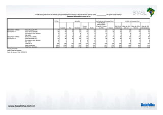 www.datafolha.com.br
TOTAL
Sudeste Sul Nordeste
Centro
Oeste Norte
Total Região
Metropolitana
(Capital + Outros
da RM) Interior
Até 50 mil
habitantes
Mais de 50 a
200 mil
Mais de 200 a
500 mil
Mais de 500
mil habitantes
Dilma Rousseff (PT) 47 38 42 62 39 63 42 51 57 46 42 40
Aécio Neves (PSDB) 39 45 44 27 50 27 41 38 32 41 44 43
Em branco/ nulo/ nenhum 9 12 8 6 9 5 12 7 6 9 9 12
Não sabe 5 5 6 4 1 4 5 4 5 5 4 4
Marina Silva (PSB) 47 53 47 38 60 34 51 44 38 48 51 55
Dilma Rousseff (PT) 43 36 40 54 33 59 38 46 54 41 38 35
Em branco/ nulo/ nenhum 6 7 7 4 6 5 7 5 4 6 8 6
Não sabe 4 4 7 4 2 2 4 4 4 5 4 3
Total em % 100 100 100 100 100 100 100 100 100 100 100 100
Base ponderada 2843 1238 421 764 204 216 1121 1722 944 649 433 818
Total Nos. absolutos 2843 1115 390 713 304 321 1196 1647 922 641 445 835
P.6 Se o segundo turno da eleição para presidente fosse hoje e a disputa ficasse apenas entre _____________ em quem você votaria ?
(Resposta estimulada e única, em %)
REGIÃO NATUREZA DO MUNICÍPIO PORTE DO MUNICÍPIO
Projeto: PO3755
Base: Total da amostra
Data do campo: 14 e 15/08/2014
SEGUNDO TURNO
SITUAÇÃO A
SEGUNDO TURNO
SITUAÇÃO B
 