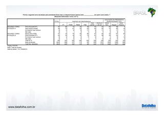 www.datafolha.com.br
TOTAL
PT PSDB PMDB PSB
Outro
partido
Nenhum/
não tem
Ótimo/
Bom Regular
Ruim/
Péssimo
Dilma Rousseff (PT) 47 86 13 40 26 47 42 84 38 4
Aécio Neves (PSDB) 39 10 81 52 63 44 40 10 46 76
Em branco/ nulo/ nenhum 9 2 6 6 11 8 11 2 11 17
Não sabe 5 1 2 1 2 7 4 5 4
Marina Silva (PSB) 47 19 75 54 80 47 50 16 57 84
Dilma Rousseff (PT) 43 79 16 37 13 47 38 79 33 2
Em branco/ nulo/ nenhum 6 2 9 5 7 5 7 1 6 12
Não sabe 4 1 0 4 1 6 5 4 2
Total em % 100 100 100 100 100 100 100 100 100 100
Base ponderada 2843 456 157 113 80 255 1781 1083 1069 666
Total Nos. absolutos 2843 455 162 118 85 244 1779 1082 1067 669
SEGUNDO TURNO
SITUAÇÃO A
SEGUNDO TURNO
SITUAÇÃO B
PARTIDO DE PREFERENCIA
AVALIAÇÃO DA PRESIDENTA
DILMA ROUSSEFF (PT)
P.6 Se o segundo turno da eleição para presidente fosse hoje e a disputa ficasse apenas entre _____________ em quem você votaria ?
(Resposta estimulada e única, em %)
Projeto: PO3755
Base: Total da amostra
Data do campo: 14 e 15/08/2014
 