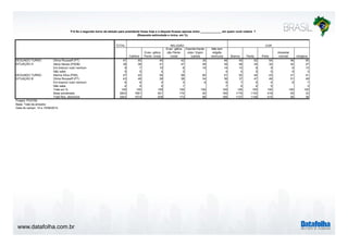 www.datafolha.com.br
TOTAL
Católica
Evan- gélica
Pente- costal
Evan- gélica
não Pente-
costal
Espirita Karde-
cista / Espiri-
tualista
Não tem
religião
nenhuma Branca Parda Preta
Amarela/
oriental Indígena
Dilma Rousseff (PT) 47 50 45 42 35 46 40 52 54 46 55
Aécio Neves (PSDB) 39 38 41 47 49 35 46 35 32 42 27
Em branco/ nulo/ nenhum 9 7 10 8 16 14 10 8 9 6 15
Não sabe 5 5 4 3 4 4 5 5 6 3
Marina Silva (PSB) 47 42 54 58 60 51 52 44 43 41 41
Dilma Rousseff (PT) 43 48 38 38 34 36 37 47 48 51 49
Em branco/ nulo/ nenhum 6 6 4 3 6 6 7 5 4 8 7
Não sabe 4 4 4 1 7 4 4 5 3
Total em % 100 100 100 100 100 100 100 100 100 100 100
Base ponderada 2843 1681 621 174 92 184 1175 1103 418 55 33
Total Nos. absolutos 2843 1674 639 173 86 185 1127 1149 415 56 36
SEGUNDO TURNO
SITUAÇÃO A
SEGUNDO TURNO
SITUAÇÃO B
RELIGIÃO COR
P.6 Se o segundo turno da eleição para presidente fosse hoje e a disputa ficasse apenas entre _____________ em quem você votaria ?
(Resposta estimulada e única, em %)
Projeto: PO3755
Base: Total da amostra
Data do campo: 14 e 15/08/2014
 