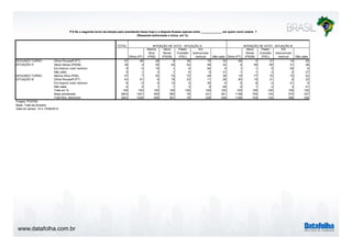 www.datafolha.com.br
TOTAL
Dilma (PT)
Marina
Silva
(PSB)
Aécio
Neves
(PSDB)
Pastor
Everaldo
(PSC)
Em
branco/nulo/
nenhum Não sabe Dilma (PT)
Aécio
Neves
(PSDB)
Pastor
Everaldo
(PSC)
Em
branco/nulo/
nenhum Não sabe
Dilma Rousseff (PT) 47 95 28 5 35 15 33 95 4 31 14 29
Aécio Neves (PSDB) 39 4 54 93 53 26 32 4 95 60 31 38
Em branco/ nulo/ nenhum 9 0 16 1 6 54 5 1 1 5 52 6
Não sabe 5 1 3 1 6 5 31 1 1 3 4 27
Marina Silva (PSB) 47 7 93 70 72 49 38 14 77 75 70 52
Dilma Rousseff (PT) 43 91 6 19 23 11 29 83 15 21 6 22
Em branco/ nulo/ nenhum 6 0 0 10 2 35 5 0 8 2 21 5
Não sabe 4 2 1 1 3 5 28 2 1 2 3 21
Total em % 100 100 100 100 100 100 100 100 100 100 100 100
Base ponderada 2843 1021 595 562 78 231 261 1158 704 124 372 337
Total Nos. absolutos 2843 1026 598 561 79 226 256 1166 703 125 366 336
Projeto: PO3755
Base: Total da amostra
Data do campo: 14 e 15/08/2014
SEGUNDO TURNO
SITUAÇÃO A
SEGUNDO TURNO
SITUAÇÃO B
INTENÇÃO DE VOTO - SITUAÇÃO B
P.6 Se o segundo turno da eleição para presidente fosse hoje e a disputa ficasse apenas entre _____________ em quem você votaria ?
(Resposta estimulada e única, em %)
INTENÇÃO DE VOTO - SITUAÇÃO A
 