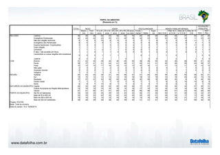 www.datafolha.com.br
TOTAL
Mascu-
lino
Femi-
nino
16 a 24
anos
25 a 34
anos
35 a 44
anos
45 a 59
anos
60 anos
ou mais
Funda-
mental Médio
Supe-
rior Até 2 S.M.
Mais de 2
a 5 S.M
Mais de 5
a 10 S.M.
Mais de 10
S.M. PEA
NÃO
PEA
Católica 59 59 59 52 53 59 62 70 64 55 56 60 59 57 53 57 64
Evangélica Pentecostal 22 20 23 23 25 21 22 18 24 23 14 23 23 16 11 23 20
Não tem religião nenhuma 6 8 5 10 8 8 4 3 5 7 8 7 5 8 11 7 5
Evangélica não Pentecostal 6 5 7 8 7 6 5 4 4 8 8 6 6 9 4 7 5
Espirita Kardecista / Espiritualista 3 3 3 1 3 3 4 4 1 3 7 1 4 7 11 3 3
Outra religião 1 1 1 1 1 1 2 0 1 2 1 1 1 2 3 1 1
Umbanda 1 1 1 2 1 1 0 0 0 1 2 1 1 1 3 1 0
É ateu / não acredita em Deus 1 1 0 1 1 0 0 0 0 1 2 0 1 0 4 1 1
Candomblé ou outras religiões afro-brasileiras
0 0 0 1 1 1 0 1 1 0 0 0
Judaica 0 0 0 1 0 0 0 0 1 0 0
Branca 41 42 40 39 35 38 45 50 38 38 55 33 45 56 59 41 42
Parda 39 37 41 41 44 41 36 31 40 41 31 45 36 29 24 39 37
Preta 15 15 15 17 16 15 13 13 16 16 11 17 13 11 9 15 15
Não sabe 2 3 2 1 2 2 2 3 3 2 0 3 1 1 3 2 2
Amarela/ oriental 2 2 2 1 1 3 3 1 2 2 2 1 3 1 4 2 2
Indígena 1 2 1 1 2 1 1 1 1 1 1 1 1 2 1 1
Sudeste 44 43 44 38 41 44 46 47 41 44 50 36 48 55 58 44 41
Sul 15 15 14 14 14 14 16 16 16 12 19 10 18 23 22 15 15
Nordeste 27 27 27 30 29 26 24 25 30 28 18 39 20 8 6 26 29
Centro Oeste 7 7 7 7 7 8 7 6 7 7 7 6 8 10 10 8 6
Norte 8 8 7 10 8 7 7 6 7 9 7 9 6 4 4 7 10
Capital 24 23 24 24 23 25 24 25 17 27 34 19 25 33 47 25 21
Outros municípios da Região Metropolitana 15 16 15 15 16 16 15 16 17 15 13 16 14 14 19 16 15
Interior 61 61 60 61 61 60 61 60 66 58 53 65 61 53 34 59 64
Até 50 mil habitantes 33 33 33 34 34 33 33 32 42 31 20 40 31 20 12 32 37
Mais de 50 a 200 mil 23 23 23 22 24 22 23 22 24 22 21 24 24 17 13 22 24
Mais de 200 a 500 mil 15 15 15 15 15 16 16 15 13 16 19 14 15 21 17 16 14
Mais de 500 mil habitantes 29 28 29 28 28 30 29 30 21 31 41 22 30 41 58 30 25
RELIGIÃO
COR
REGIÃO
NATUREZA DO MUNICÍPIO
PORTE DO MUNICÍPIO
PERFIL DA AMOSTRA
(Resposta em %)
SEXO IDADE ESCOLARIDADE RENDA FAMILIAR MENSAL
OCUPAÇÃO
PRINCIPAL
Projeto: PO3755
Base: Total da amostra
Data do campo: 14 e 15/08/2014
 
