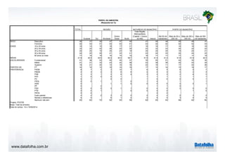 www.datafolha.com.br
TOTAL
Sudeste Sul Nordeste
Centro
Oeste Norte
Total Região
Metropolitana
(Capital + Outros
da RM) Interior
Até 50 mil
habitantes
Mais de 50 a
200 mil
Mais de 200 a
500 mil
Mais de 500
mil habitantes
Masculino 48 47 49 47 47 49 47 48 48 48 48 47
Feminino 52 53 51 53 53 51 53 52 52 52 52 53
16 a 24 anos 16 14 15 18 17 21 16 16 17 16 16 16
25 a 34 anos 23 22 22 25 23 25 23 23 23 24 22 22
35 a 44 anos 20 20 19 20 23 19 20 20 20 19 20 21
45 a 59 anos 24 25 25 21 23 21 23 24 23 24 24 23
60 anos ou mais 17 19 19 16 15 14 18 17 17 17 17 18
41,6 42,9 42,6 40,2 40,5 38,7 41,8 41,5 41,2 41,6 41,6 42,2
Fundamental 41 38 43 45 40 37 35 45 51 44 35 30
Médio 41 41 33 43 42 48 43 39 38 40 43 44
Superior 18 21 24 12 18 16 22 16 11 17 22 26
PT 16 16 12 18 16 18 17 15 16 15 16 17
PSDB 6 7 2 3 10 7 6 6 5 6 5 7
PMDB 4 3 4 3 8 6 4 4 5 4 2 4
PSB 3 3 1 3 6 4 3 3 2 2 6 3
PDT 1 0 3 0 1 1 1 1 1 1 1
PV 0 1 0 0 1 0 0 0 0 1
PSOL 0 0 1 1 0 1 0 1 1
DEM 0 1 1 0 0 0 0 0 0 1
PP 0 2 1 1 0
PSD 0 0 0 0 1 1 0 0 0 0 0 0
PTB 0 0 1 0 0 0 0 1 0
PRTB 0 0 0 0
Outro partido 2 2 2 3 2 2 2 2 2 2 3 2
Nomes e referências 4 5 6 1 2 3 4 5 3 4 4
Nenhum/ não tem 63 62 72 62 53 59 62 63 63 66 62 60
SEXO
IDADE
PERFIL DA AMOSTRA
(Resposta em %)
REGIÃO NATUREZA DO MUNICÍPIO PORTE DO MUNICÍPIO
MÉDIA
ESCOLARIDADE
PARTIDO DE
PREFERENCIA
Projeto: PO3755
Base: Total da amostra
Data do campo: 14 e 15/08/2014
 