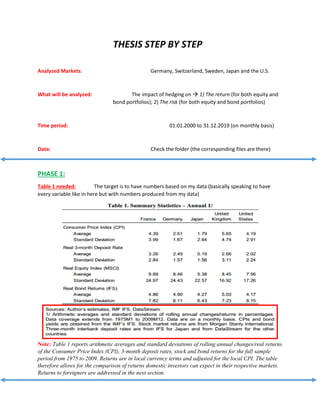 THESIS STEP BY STEP
Analyzed Markets: Germany, Switzerland, Sweden, Japan and the U.S.
What will be analyzed: The impact of hedging on  1) The return (for both equity and
bond portfolios); 2) The risk (for both equity and bond portfolios)
Time period: 01.01.2000 to 31.12.2019 (on monthly basis)
Data: Check the folder (the corresponding files are there)
PHASE 1:
Table 1 needed: The target is to have numbers based on my data (basically speaking to have
every variable like in here but with numbers produced from my data)
Note: Table 1 reports arithmetic averages and standard deviations of rolling annual changes/real returns
of the Consumer Price Index (CPI), 3-month deposit rates, stock and bond returns for the full sample
period from 1975 to 2009. Returns are in local currency terms and adjusted for the local CPI. The table
therefore allows for the comparison of returns domestic investors can expect in their respective markets.
Returns to foreigners are addressed in the next section.
 