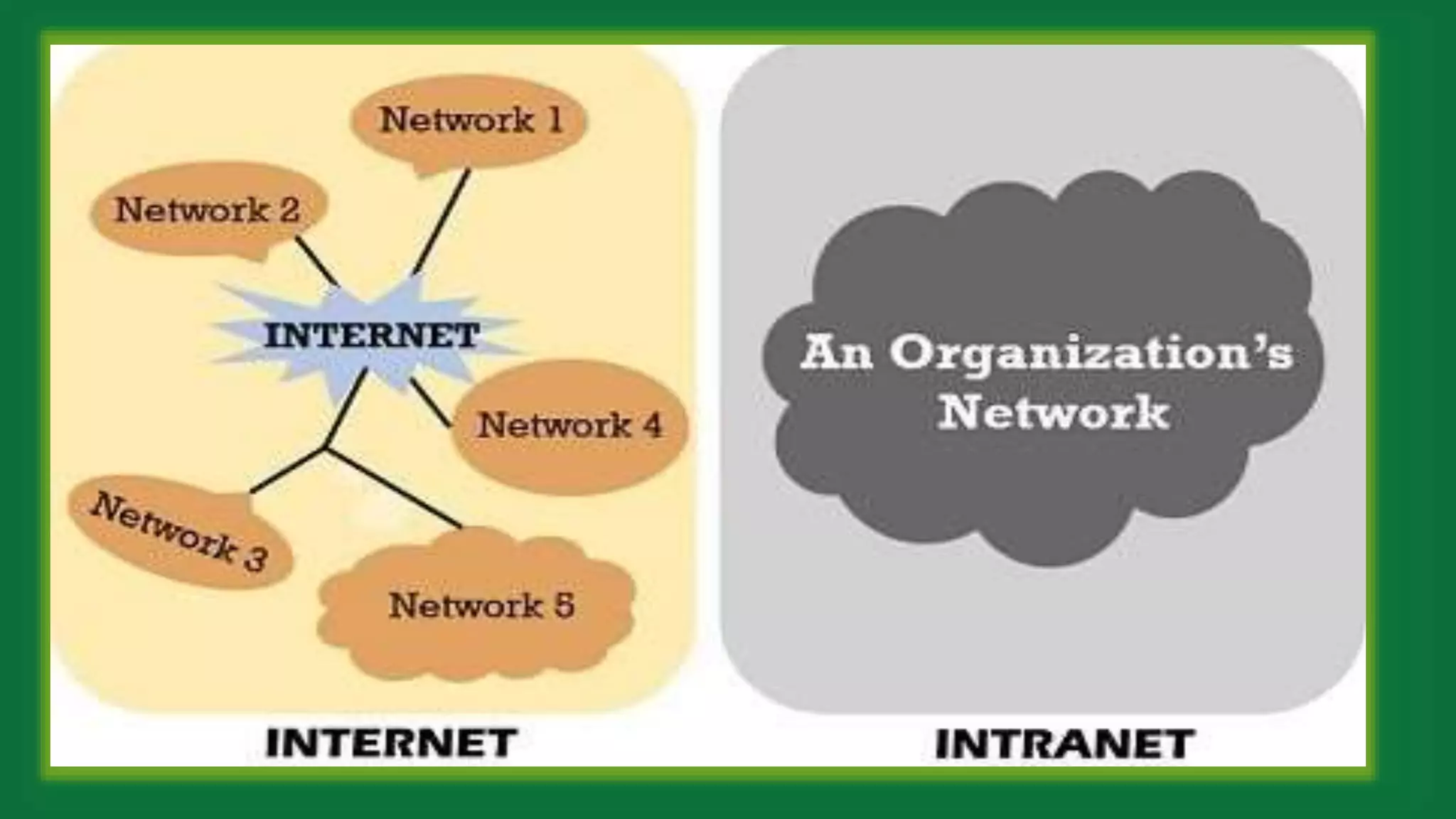 DIFFERENCE BETWEEN INTERNET AND INTRANET