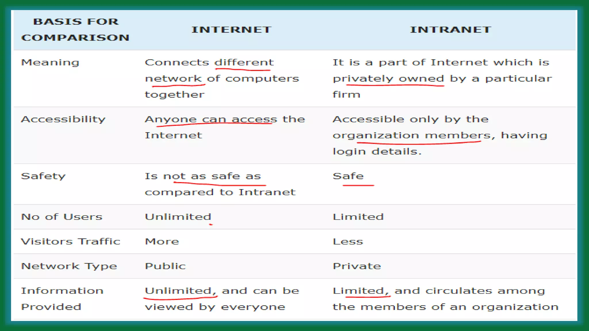 DIFFERENCE BETWEEN INTERNET AND INTRANET