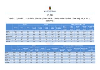 [P. 02]
    Na sua opinião, a administração do presidente Lula tem sido ótima, boa, regular, ruim ou
                                          péssima?
                               SEXO                                         IDADE                                                  GRAU DE INSTRUÇÃO
                                                                                                                ATÉ 3ª        4ª A 7ª      FUND.     MÉDIO      SUPERIOR
                                               16 A 24         25 A 34      35 A 44    45 A 59      60 ANOS
            TOTAL       MAS            FEM                                                                      SÉRIE         SÉRIE        COM-      COM-         COM-
                                               ANOS            ANOS         ANOS       ANOS         OU MAIS
                                                                                                                FUND.         FUND.        PLETO     PLETO       PLETO
 BASE        100%        48%           52%         24%          25%          20%        18%           13%           17%        19%          26%        30%        7%
 ÓTIMA        35%        35%           36%         31%          36%          35%        38%           39%           40%        40%          34%        31%        36%
 BOA          42%        42%           42%         45%          43%          41%        39%           38%           41%        40%          42%        44%        38%
 REGULAR      17%        17%           16%         19%          15%          18%        17%           14%           12%        13%          19%        19%        23%
 RUIM          3%         3%            3%         2%           2%           3%         3%            4%            3%         2%           3%         3%         3%
 PÉSSIMA       2%         2%           2%          2%           2%           2%         2%            3%            2%         3%           2%         2%         1%
 NS/NR         1%         1%           2%          1%           1%           1%         1%            2%            1%         2%           1%         1%         0%


                                               RENDA                                                                REGIÃO DE DESENVOLVIMENTO
                                         ACIMA    ACIMA                                                   RMR,            REGIÃO DA                             REGIÃO DO
                               DE 1 ATÉ                    ACIMA                        CIDADE DO                                       REGIÃO DO   REGIÃO DO
           TOTAL    ATÉ 1 SM            DE 2 ATÉ DE 5 ATÉ                      NS/NR                   EXCLUINDO           ZONA DA                                 SÃO
                                2 SM                      DE 10 SM                        RECIFE                                         AGRESTE     SERTÃO
                                          5 SM     10 SM                                                 RECIFE             MATA                                FRANCISCO
BASE       100%       41%        28%         12%         2%            1%        16%          18%             25%            13%           26%         11%          7%
ÓTIMA       35%       39%        34%         33%         41%          25%        30%          26%             30%            38%           39%         44%         48%
BOA         42%       41%        42%         44%         37%          44%        43%          41%             44%            42%           42%         42%         37%
REGULAR     17%       14%        17%         19%         20%          25%        18%          23%             20%            12%           15%         12%         10%
RUIM        3%         3%         3%         3%          3%            0%        3%           5%              2%             5%            2%           2%          2%
PÉSSIMA     2%         2%         2%         1%          0%            6%        2%           3%              2%             1%            2%           1%          0%
NS/NR       1%         1%         1%         0%          0%            0%        3%           2%              1%             2%            1%           0%          2%
 