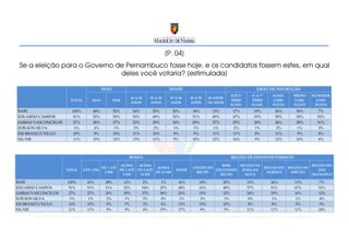 [P. 04]
 Se a eleição para o Governo de Pernambuco fosse hoje, e os candidatos fossem estes, em qual
                              deles você votaria? [estimulada]

                                         SEXO                                         IDADE                                                GRAU DE INSTRUÇÃO
                                                                                                                          ATÉ 3ª      4ª A 7ª      FUND.      MÉDIO     SUPERIOR
                                                         16 A 24         25 A 34      35 A 44    45 A 59    60 ANOS
                      TOTAL       MAS            FEM                                                                      SÉRIE       SÉRIE        COM-       COM-        COM-
                                                         ANOS            ANOS         ANOS       ANOS       OU MAIS
                                                                                                                          FUND.       FUND.        PLETO      PLETO      PLETO
BASE                   100%        48%           52%         24%          25%          20%        18%         13%          17%            19%       26%        30%        7%
EDUARDO CAMPOS         51%         52%           50%         53%          49%          52%        51%         49%          47%            53%       50%        52%        52%
JARBAS VASCONCELOS     27%         28%           27%         23%          29%          30%        29%         27%          25%            30%       26%        28%        31%
EDÍLSON SILVA           1%          2%            1%          2%          2%           1%         1%          1%           2%             1%         2%         1%         2%
EM BRANCO/NULO         10%          9%           10%         11%          10%          8%         9%          11%          11%            8%        11%         9%         8%
NS/NR                  11%         10%           12%         13%          11%          9%         10%         12%          16%            9%        12%        10%         6%



                                                         RENDA                                                            REGIÃO DE DESENVOLVIMENTO

                                                   ACIMA    ACIMA                                              RMR,              REGIÃO DA                              REGIÃO DO
                                         DE 1 ATÉ                    ACIMA                        CIDADE DO                                     REGIÃO DO   REGIÃO DO
                     TOTAL    ATÉ 1 SM            DE 2 ATÉ DE 5 ATÉ                      NS/NR              EXCLUINDO             ZONA DA                                  SÃO
                                          2 SM                      DE 10 SM                        RECIFE                                       AGRESTE     SERTÃO
                                                    5 SM    10 SM                                             RECIFE               MATA                                 FRANCISCO

BASE                 100%       41%        28%         12%          2%           1%       16%         18%           25%             13%            26%         11%         7%
EDUARDO CAMPOS       51%        51%        51%         52%         54%          25%       48%         41%           48%             57%            51%         67%         52%
JARBAS VASCONCELOS   27%        27%        29%         30%         37%          56%       20%         33%           32%             24%            29%         16%         12%
EDÍLSON SILVA         1%         1%        2%          1%          3%            0%        1%         2%            1%              0%             1%           1%         4%
EM BRANCO/NULO       10%        10%        9%          7%          3%            0%       13%         15%           10%              8%             8%          5%          9%
NS/NR                11%        11%        9%          9%          4%           19%       17%         9%            9%              11%            11%         11%         24%
 
