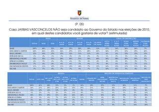 [P. 05]
 Caso JARBAS VASCONCELOS NÃO seja candidato ao Governo do Estado nas eleições de 2010,
              em qual destes candidatos você gostaria de votar? [estimulada]
                                            SEXO                                       IDADE                                                GRAU DE INSTRUÇÃO
                                                                                                                           ATÉ 3ª      4ª A 7ª      FUND.      MÉDIO     SUPERIOR
                                                               16 A 24      25 A 34    35 A 44    45 A 59    60 ANOS
                      TOTAL        MAS             FEM                                                                     SÉRIE       SÉRIE        COM-       COM-        COM-
                                                               ANOS         ANOS       ANOS       ANOS       OU MAIS
                                                                                                                           FUND.       FUND.        PLETO      PLETO      PLETO
 BASE                  100%           48%          52%          24%          25%        20%        18%         13%          17%            19%       26%        30%        7%
 EDUARDO CAMPOS         24%           26%          22%          24%          25%        21%        28%         22%          24%            27%       23%        25%        20%
 RAUL HENRY             12%           10%          13%          15%          12%        11%        11%          6%          6%             6%        15%        15%        13%
 EDÍLSON SILVA          1%             2%           1%           1%          2%         2%          0%          3%          1%             2%         3%         1%        0%
 MENDONÇA FILHO         32%           33%          31%          28%          30%        31%        34%         40%          34%            38%       29%        29%        32%
 SÉRGIO GUERRA          6%             5%           6%           8%          6%         5%          4%          4%          4%             4%         8%         5%        7%
 EM BRANCO/NULO         7%             6%           8%           6%          6%         7%          9%          7%          8%             6%         6%         7%        11%
 EM NENHUM DESTES       11%           11%          12%          11%          12%        14%         7%         12%          14%            12%       11%        11%        8%
 NS/NR                  7%             7%           8%          7%           7%         9%          7%          7%          10%            6%         5%         8%        9%

                                                           RENDA                                                           REGIÃO DE DESENVOLVIMENTO

                                                   ACIMA    ACIMA                                                  RMR,           REGIÃO DA                              REGIÃO DO
                                         DE 1 ATÉ                    ACIMA                         CIDADE DO                                     REGIÃO DO   REGIÃO DO
                    TOTAL     ATÉ 1 SM            DE 2 ATÉ DE 5 ATÉ                       NS/NR                 EXCLUINDO          ZONA DA                                  SÃO
                                          2 SM                      DE 10 SM                         RECIFE                                       AGRESTE     SERTÃO
                                                    5 SM     10 SM                                                RECIFE            MATA                                 FRANCISCO

BASE                100%        41%          28%         12%           2%         1%       16%         18%           25%             13%            26%         11%          7%
EDUARDO CAMPOS       24%        21%          28%         26%          10%        33%       29%         21%           33%             18%            18%         36%         14%
RAUL HENRY           12%        10%          14%         13%          10%         0%        9%         19%            9%             8%             11%          5%          4%
EDÍLSON SILVA         1%         2%           1%          2%           3%        11%        0%          1%            1%              0%            1%           5%         14%
MENDONÇA FILHO       32%        35%          29%         31%          38%        22%       28%         31%           30%             40%            35%         21%         25%
SÉRGIO GUERRA         6%         3%           6%          7%          10%        11%       11%          5%            4%              8%            7%           7%          4%
EM BRANCO/NULO       7%          8%           6%          8%          10%         0%        5%          9%            4%              7%            9%           2%          7%
EM NENHUM DESTES     11%        13%          12%          5%           3%        22%       11%          8%           12%             11%            14%         10%          7%
NS/NR                7%         9%            4%         8%           14%         0%       6%          6%            7%              9%             5%          14%         25%
 
