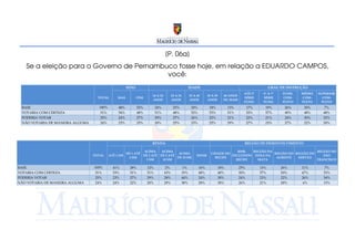 [P. 06a]
   Se a eleição para o Governo de Pernambuco fosse hoje, em relação a EDUARDO CAMPOS,
                                          você:
                                                     SEXO                                            IDADE                                              GRAU DE INSTRUÇÃO
                                                                                                                                        ATÉ 3ª     4ª A 7ª    FUND.   MÉDIO   SUPERIOR
                                                                     16 A 24         25 A 34         35 A 44      45 A 59   60 ANOS
                                   TOTAL       MAS          FEM                                                                         SÉRIE      SÉRIE      COM-    COM-      COM-
                                                                     ANOS            ANOS            ANOS         ANOS      OU MAIS
                                                                                                                                        FUND.      FUND.      PLETO   PLETO    PLETO
 BASE                              100%        48%           52%         24%          25%             20%          18%         13%          17%     19%        26%     30%       7%
 VOTARIA COM CERTEZA                51%        54%           48%         51%          48%             52%          53%         51%          52%     57%        49%     48%      48%
 PODERIA VOTAR                      25%        24%           27%         29%          27%             26%          22%         21%          22%     21%        24%     30%      32%
 NÃO VOTARIA DE MANEIRA ALGUMA      24%        23%           25%         20%          25%             23%          25%         29%          27%     23%        27%     22%      20%




                                                                     RENDA                                                              REGIÃO DE DESENVOLVIMENTO

                                                               ACIMA    ACIMA                                                    RMR,   REGIÃO DA                     REGIÃO DO
                                                     DE 1 ATÉ                    ACIMA                              CIDADE DO                     REGIÃO DO REGIÃO DO
                                 TOTAL    ATÉ 1 SM            DE 2 ATÉ DE 5 ATÉ                          NS/NR                EXCLUINDO ZONA DA                          SÃO
                                                      2 SM                      DE 10 SM                              RECIFE                       AGRESTE   SERTÃO
                                                                5 SM    10 SM                                                   RECIFE    MATA                        FRANCISCO

BASE                             100%       41%        28%         12%         2%               1%          16%          18%          25%         13%        26%      11%        7%
VOTARIA COM CERTEZA               51%       53%        51%         51%         43%             19%          48%          40%          50%         57%        50%      67%       53%
PODERIA VOTAR                     25%       23%        27%         29%         28%             44%          24%          30%          24%         23%        22%      26%       34%
NÃO VOTARIA DE MANEIRA ALGUMA     24%       24%        22%         20%         29%             38%          28%          30%          26%         21%        28%       6%       13%
 