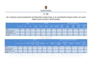 [P. 08]
  Se a eleição para presidente da República fosse hoje, e os candidatos fossem estes, em qual
                               deles você votaria? [estimulada]

                                         SEXO                                     IDADE                                             GRAU DE INSTRUÇÃO
                                                                                                                    ATÉ 3ª     4ª A 7ª       FUND.      MÉDIO    SUPERIOR
                                                            16 A 24    25 A 34    35 A 44   45 A 59   60 ANOS
                     TOTAL         MAS          FEM                                                                 SÉRIE      SÉRIE         COM-       COM-       COM-
                                                            ANOS       ANOS       ANOS      ANOS      OU MAIS
                                                                                                                    FUND.      FUND.         PLETO      PLETO     PLETO
 BASE                100%          48%          52%          24%        25%        20%       18%        13%          17%           19%        26%        30%         7%
 DILMA ROUSSEFF       38%          40%          37%          37%        41%        38%       40%        33%          32%           39%        38%        39%        50%
 AÉCIO NEVES          12%          13%          11%          10%        11%        15%       13%        15%          11%           12%        13%        12%        11%
 EM BRANCO/NULO       31%          30%          31%          32%        30%        29%       31%        32%          32%           31%        31%        32%        23%
 NS/NR                19%          17%          21%          21%        18%        18%       17%        20%          25%           19%        19%        17%        16%



                                                        RENDA                                                       REGIÃO DE DESENVOLVIMENTO

                                               ACIMA    ACIMA                                              RMR,         REGIÃO DA                                REGIÃO DO
                                     DE 1 ATÉ                    ACIMA                      CIDADE DO                                    REGIÃO DO   REGIÃO DO
                  TOTAL   ATÉ 1 SM            DE 2 ATÉ DE 5 ATÉ                     NS/NR               EXCLUINDO        ZONA DA                                    SÃO
                                      2 SM                      DE 10 SM                      RECIFE                                      AGRESTE     SERTÃO
                                                5 SM     10 SM                                            RECIFE          MATA                                   FRANCISCO

BASE              100%       41%         28%          12%        2%        1%        16%        18%           25%            13%            26%         11%         7%
DILMA ROUSSEFF     38%       36%         42%          46%        46%       13%       30%        32%           39%            36%            37%         43%         50%
AÉCIO NEVES        12%       39%         14%          15%        15%       50%        9%        11%           11%            14%            14%         11%         10%
EM BRANCO/NULO     31%       28%         29%          25%        31%       25%       35%        38%           35%            28%            36%         15%          9%
NS/NR              19%       6%          15%          15%        8%        13%       25%        18%           14%            23%            14%         31%         32%
 