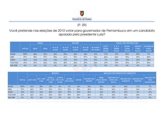 [P. 09]
Você pretende nas eleições de 2010 votar para governador de Pernambuco em um candidato
                              apoiado pelo presidente Lula?

                              SEXO                                          IDADE                                                  GRAU DE INSTRUÇÃO
                                                                                                                ATÉ 3ª        4ª A 7ª      FUND.     MÉDIO      SUPERIOR
                                                  16 A 24      25 A 34      35 A 44    45 A 59      60 ANOS
            TOTAL       MAS           FEM                                                                       SÉRIE         SÉRIE        COM-      COM-         COM-
                                                  ANOS         ANOS         ANOS       ANOS         OU MAIS
                                                                                                                FUND.         FUND.        PLETO     PLETO       PLETO
 BASE       100%        48%           52%          24%          25%          20%        18%           13%           17%        19%          26%       30%         7%
 SIM         57%        58%           57%          58%          61%          55%        57%           54%           66%        64%          55%       52%         49%
 NÃO         14%        14%           14%          13%          13%          15%        13%           15%            7%        12%          15%       15%         18%
 TALVEZ      23%        23%           24%          24%          20%          24%        25%           24%           19%        19%          23%       27%         30%
 NS/NR        6%         6%            6%          6%           6%           6%         5%            7%            8%         5%           6%        5%          3%


                                              RENDA                                                                 REGIÃO DE DESENVOLVIMENTO

                                        ACIMA    ACIMA                                                     RMR,           REGIÃO DA                             REGIÃO DO
                              DE 1 ATÉ                    ACIMA                         CIDADE DO                                       REGIÃO DO   REGIÃO DO
          TOTAL    ATÉ 1 SM            DE 2 ATÉ DE 5 ATÉ                       NS/NR                    EXCLUINDO          ZONA DA                                 SÃO
                               2 SM                      DE 10 SM                         RECIFE                                         AGRESTE     SERTÃO
                                         5 SM    10 SM                                                    RECIFE            MATA                                FRANCISCO

BASE      100%       41%        28%         12%          2%           1%         16%          18%             25%            13%           26%         11%          7%
SIM        57%       60%        57%         50%          51%          25%        59%          48%             59%            62%           56%         64%         67%
NÃO        14%       13%        14%         20%          14%          19%        10%          18%             14%            10%           15%          9%         12%
TALVEZ     23%       22%        23%         26%          30%          50%        22%          26%             22%            23%           25%         20%         13%
NS/NR      6%         5%         6%          4%          5%           6%         9%           8%              5%             5%            4%           7%          9%
 