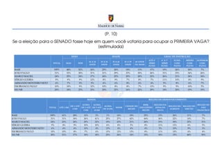[P. 10]
Se a eleição para o SENADO fosse hoje em quem você votaria para ocupar a PRIMEIRA VAGA?
                                       [estimulada]

                                               SEXO                                       IDADE                                               GRAU DE INSTRUÇÃO
                                                                                                                             ATÉ 3ª      4ª A 7ª      FUND.      MÉDIO     SUPERIOR
                                                                  16 A 24      25 A 34    35 A 44   45 A 59    60 ANOS
                           TOTAL         MAS          FEM                                                                    SÉRIE       SÉRIE        COM-       COM-        COM-
                                                                  ANOS         ANOS       ANOS      ANOS       OU MAIS
                                                                                                                             FUND.       FUND.        PLETO      PLETO      PLETO
 BASE                       100%         48%          52%          24%          25%        20%       18%         13%          17%            19%       26%        30%         7%
 JOÃO PAULO                  31%         32%          30%          31%          31%        29%       33%         30%          26%            31%       33%        34%        26%
 MARCO MACIEL                24%         25%          24%          17%          24%        25%       29%         28%          22%            26%       21%        24%        34%
 SÉRGIO GUERRA               9%          9%            9%          12%           8%         9%        7%          8%           7%            11%       10%        8%          9%
 ARMANDO MONTEIRO NETO       6%          7%           5%            5%           6%        6%         8%          6%           4%            5%         8%        6%          7%
 EM BRANCO/NULO              10%         10%          9%           12%          10%        8%         8%          7%          13%            9%         9%        10%         5%
 NS/NR                       20%         18%          23%          23%          20%        22%       16%         22%          29%            18%       20%        19%        19%



                                                              RENDA                                                          REGIÃO DE DESENVOLVIMENTO

                                                      ACIMA    ACIMA                                                 RMR,           REGIÃO DA                              REGIÃO DO
                                            DE 1 ATÉ                    ACIMA                       CIDADE DO                                      REGIÃO DO   REGIÃO DO
                         TOTAL   ATÉ 1 SM            DE 2 ATÉ DE 5 ATÉ                      NS/NR                 EXCLUINDO          ZONA DA                                  SÃO
                                             2 SM                      DE 10 SM                       RECIFE                                        AGRESTE     SERTÃO
                                                       5 SM     10 SM                                               RECIFE            MATA                                 FRANCISCO

BASE                     100%      41%         28%          12%          2%         1%        16%        18%           25%             13%            26%         11%         7%
JOÃO PAULO                31%      31%         34%          26%          41%        25%       27%        42%           44%             36%            22%         14%          7%
MARCO MACIEL              24%      23%         24%          29%          22%        19%       23%        21%           20%             19%            30%         25%         31%
SÉRGIO GUERRA              9%       8%          9%          10%          10%        6%        8%          5%            8%             11%            13%          6%          5%
ARMANDO MONTEIRO NETO      6%       6%          6%          10%          4%         13%       4%          4%            4%              5%            10%          9%          3%
EM BRANCO/NULO            10%      10%          8%          7%           6%         13%       12%        13%            8%             11%            10%          6%          4%
NS/NR                     20%      21%         17%          18%          18%        25%       26%        14%           15%             18%            15%         40%         50%
 