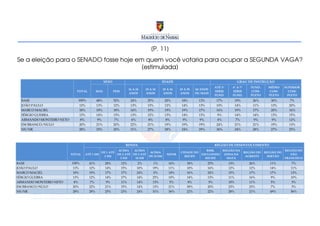 [P. 11]
Se a eleição para o SENADO fosse hoje em quem você votaria para ocupar a SEGUNDA VAGA?
                                       [estimulada]

                                                 SEXO                                      IDADE                                             GRAU DE INSTRUÇÃO
                                                                                                                             ATÉ 3ª     4ª A 7ª      FUND.      MÉDIO     SUPERIOR
                                                                    16 A 24      25 A 34   35 A 44   45 A 59   60 ANOS
                             TOTAL         MAS          FEM                                                                  SÉRIE      SÉRIE        COM-       COM-        COM-
                                                                    ANOS         ANOS      ANOS      ANOS      OU MAIS
                                                                                                                             FUND.      FUND.        PLETO      PLETO      PLETO
  BASE                       100%          48%          52%          24%          25%       20%       18%        13%          17%           19%       26%        30%         7%
  JOÃO PAULO                  13%          13%          12%          13%          13%       12%       14%        13%          10%           14%       11%        13%        20%
  MARCO MACIEL                18%          18%          18%          16%          19%       19%       19%        17%          16%           19%       17%        20%        16%
  SÉRGIO GUERRA               13%          14%          13%          13%          12%       13%       14%        13%          9%            14%       14%        13%        15%
  ARMANDO MONTEIRO NETO        8%           9%          7%           6%            8%        8%        9%        9%           4%             7%        9%        9%         12%
  EM BRANCO/NULO              20%          21%          20%          22%          21%       19%       19%        19%          24%           21%       21%        19%        13%
  NS/NR                       28%          25%          30%          31%          27%       28%       24%        29%          36%           24%       28%        27%        25%



                                                                RENDA                                                        REGIÃO DE DESENVOLVIMENTO
                                                     ACIMA    ACIMA                                                  RMR,        REGIÃO DA                                REGIÃO DO
                                           DE 1 ATÉ                    ACIMA                         CIDADE DO                                    REGIÃO DO   REGIÃO DO
                          TOTAL   ATÉ 1 SM          DE 2 ATÉ DE 5 ATÉ                        NS/NR                EXCLUINDO       ZONA DA                                    SÃO
                                            2 SM                      DE 10 SM                         RECIFE                                      AGRESTE     SERTÃO
                                                      5 SM    10 SM                                                 RECIFE         MATA                                   FRANCISCO
BASE                      100%       41%         28%          12%           2%        1%       16%       18%           25%            13%            26%         11%          7%
JOÃO PAULO                 13%       12%         14%          15%          10%       19%       11%       10%           16%            12%            12%         14%         11%
MARCO MACIEL               18%       19%         17%          17%          24%        0%       18%       16%           24%            15%            17%         17%         13%
SÉRGIO GUERRA              13%       12%         14%          17%          14%       25%       10%       14%           13%            11%            16%          9%         10%
ARMANDO MONTEIRO NETO       8%        7%          9%          11%          14%       13%        5%        8%            5%            10%            11%          5%          5%
EM BRANCO/NULO             20%       22%         21%          15%          14%       13%       21%       30%           20%            23%            23%          7%          5%
NS/NR                      28%       28%         25%          23%          24%       31%       36%       22%           22%            28%            21%         49%         56%
 