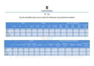 [P. 12]
                             Você acredita que a sua vida irá melhorar nos próximos meses?


                                SEXO                                          IDADE                                                  GRAU DE INSTRUÇÃO
                                                                                                                  ATÉ 3ª        4ª A 7ª      FUND.     MÉDIO      SUPERIOR
                                                    16 A 24      25 A 34      35 A 44    45 A 59      60 ANOS
             TOTAL        MAS           FEM                                                                       SÉRIE         SÉRIE        COM-      COM-         COM-
                                                    ANOS         ANOS         ANOS       ANOS         OU MAIS
                                                                                                                  FUND.         FUND.        PLETO     PLETO       PLETO
  BASE        100%        48%           52%          24%          25%          20%        18%           13%           17%        19%          26%       30%          7%
  SIM          64%        62%           65%          62%          67%          63%        64%           58%           62%        62%          67%       62%         66%
  NÃO          13%        14%           13%          12%          11%          13%        14%           21%           16%        14%          12%       13%         13%
  TALVEZ       20%        22%           18%          23%          19%          21%        19%           17%           19%        21%          19%       21%         16%
  NS/NR         3%         3%            4%           3%           3%           3%        3%            4%             4%        2%           2%        4%          5%



                                                RENDA                                                                 REGIÃO DE DESENVOLVIMENTO

                                          ACIMA    ACIMA                                                     RMR,           REGIÃO DA                              REGIÃO DO
                                DE 1 ATÉ                    ACIMA                         CIDADE DO                                       REGIÃO DO   REGIÃO DO
           TOTAL     ATÉ 1 SM            DE 2 ATÉ DE 5 ATÉ                       NS/NR                    EXCLUINDO          ZONA DA                                  SÃO
                                 2 SM                      DE 10 SM                         RECIFE                                         AGRESTE     SERTÃO
                                           5 SM    10 SM                                                    RECIFE            MATA                                 FRANCISCO

BASE       100%        41%        28%         12%          2%           1%         16%          18%             25%            13%           26%         11%           7%
SIM         64%        64%        66%         67%          63%          69%        57%          61%             66%            64%           66%         58%          59%
NÃO         13%        13%        14%         10%          14%          19%        15%          15%             13%            11%           14%         13%          13%
TALVEZ      20%        20%        17%         21%          23%          13%        23%          19%             18%            21%           17%         25%          26%
NS/NR       3%         3%         3%          2%           0%           0%         5%            5%             3%             4%            2%          3%            3%
 
