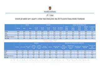 [P. 13a]
              Você já sabe em quem votar nas eleições de 2010 para Deputado Federal:


                                  SEXO                                         IDADE                                               GRAU DE INSTRUÇÃO
                                                                                                                   ATÉ 3ª     4ª A 7ª       FUND.     MÉDIO     SUPERIOR
                                                  16 A 24         25 A 34      35 A 44    45 A 59    60 ANOS
               TOTAL       MAS           FEM                                                                       SÉRIE      SÉRIE         COM-      COM-        COM-
                                                  ANOS            ANOS         ANOS       ANOS       OU MAIS
                                                                                                                   FUND.      FUND.         PLETO     PLETO      PLETO
BASE            100%       48%            52%         24%          25%          20%        18%         13%          17%           19%        26%        30%        7%
SIM              19%       21%            17%         15%          19%          21%        23%         15%          13%           19%        18%        19%       31%
NÃO              68%       67%            70%         72%          67%          67%        67%         69%          71%           68%        70%        69%       59%
BRANCO/NULO      4%         3%             4%          4%           3%          3%         3%           5%           5%           4%          4%         2%        3%
NS/NR            9%         9%            10%         10%          11%          9%         7%          10%          12%           9%          8%        10%        7%


                                                  RENDA                                                            REGIÃO DE DESENVOLVIMENTO

                                            ACIMA    ACIMA                                                 RMR,        REGIÃO DA                                REGIÃO DO
                                  DE 1 ATÉ                    ACIMA                        CIDADE DO                                    REGIÃO DO   REGIÃO DO
              TOTAL    ATÉ 1 SM            DE 2 ATÉ DE 5 ATÉ                      NS/NR                 EXCLUINDO       ZONA DA                                    SÃO
                                   2 SM                      DE 10 SM                        RECIFE                                      AGRESTE     SERTÃO
                                             5 SM    10 SM                                                RECIFE         MATA                                   FRANCISCO

BASE          100%       41%        28%         12%          2%          1%        16%         18%           25%            13%            26%         11%         7%
SIM            19%       16%        21%         26%         24%          44%       15%         20%           16%            14%            17%         33%         21%
NÃO            68%       73%        67%         63%         64%          38%       64%         61%           72%            77%            76%         47%         66%
BRANCO/NULO     4%       3%          3%         2%           4%          19%        5%          5%           4%             3%              3%         2%           1%
NS/NR           9%       8%          8%         8%           8%          0%        16%         14%           8%             7%              4%         19%         12%
 