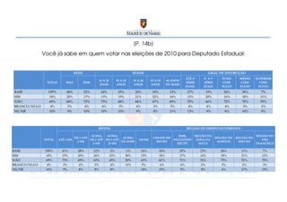 [P. 14b]
              Você já sabe em quem votar nas eleições de 2010 para Deputado Estadual:


                                  SEXO                                        IDADE                                                   GRAU DE INSTRUÇÃO
                                                                                                                   ATÉ 3ª        4ª A 7ª      FUND.      MÉDIO     SUPERIOR
                                                 16 A 24         25 A 34      35 A 44     45 A 59      60 ANOS
               TOTAL       MAS           FEM                                                                       SÉRIE         SÉRIE        COM-       COM-        COM-
                                                 ANOS            ANOS         ANOS        ANOS         OU MAIS
                                                                                                                   FUND.         FUND.        PLETO      PLETO      PLETO
BASE            100%       48%           52%         24%          25%          20%         18%           13%           17%        19%          26%        30%         7%
SIM              18%       20%           17%         13%          19%          21%         22%           16%           13%        20%          16%        18%        31%
NÃO              69%       68%           70%         73%          68%          66%         67%           69%           70%        66%          72%        70%        59%
BRANCO/NULO       4%       3%            4%          4%           3%            4%          3%            5%            4%        4%            4%        3%          2%
NS/NR            10%       9%            10%         10%          10%           9%          8%           11%           13%        9%            8%        10%         8%




                                                 RENDA                                                                 REGIÃO DE DESENVOLVIMENTO

                                            ACIMA    ACIMA                                                   RMR,            REGIÃO DA                             REGIÃO DO
                                  DE 1 ATÉ                    ACIMA                        CIDADE DO                                       REGIÃO DO   REGIÃO DO
              TOTAL    ATÉ 1 SM            DE 2 ATÉ DE 5 ATÉ                      NS/NR                   EXCLUINDO           ZONA DA                                 SÃO
                                   2 SM                      DE 10 SM                        RECIFE                                         AGRESTE     SERTÃO
                                             5 SM    10 SM                                                  RECIFE             MATA                                FRANCISCO

BASE           100%      41%        28%        12%          2%          1%         16%           18%             25%            13%           26%         11%         7%
SIM             18%      15%        20%        26%         23%          38%        15%           18%             17%            14%           18%         31%         12%
NÃO             69%      73%        69%        63%         65%          50%        63%           61%             71%            76%           75%         51%         70%
BRANCO/NULO      4%      3%          4%        3%           4%          13%        5%             6%             4%             2%             3%         2%          3%
NS/NR           10%       9%         8%        8%           8%                     18%           15%             9%              8%            4%         17%         15%
 
