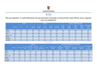 [P. 01]
Na sua opinião, a administração do governador Eduardo Campos tem sido ótima, boa, regular,
                                     ruim ou péssima?
                               SEXO                                         IDADE                                                GRAU DE INSTRUÇÃO
                                                                                                                  ATÉ 3ª    4ª A 7ª      FUND.      MÉDIO     SUPERIOR
                                               16 A 24         25 A 34      35 A 44    45 A 59      60 ANOS
            TOTAL       MAS           FEM                                                                         SÉRIE     SÉRIE        COM-       COM-        COM-
                                               ANOS            ANOS         ANOS       ANOS         OU MAIS
                                                                                                                  FUND.     FUND.        PLETO      PLETO      PLETO
 BASE        100%        48%           52%         24%          25%          20%        18%           13%          17%       19%          26%        30%        7%
 ÓTIMA        15%        15%           15%         12%          16%          16%        16%           16%          17%       16%          14%        13%        20%
 BOA          40%        41%           40%         42%          39%          38%        40%           44%          41%       42%          39%        41%        39%
 REGULAR      29%        30%           29%         33%          32%          32%        26%           20%          22%       26%          31%        34%        30%
 RUIM          6%         7%            5%         5%           5%           6%         7%            8%           8%        6%           6%         5%         7%
 PÉSSIMA       5%         5%           4%          3%           5%           4%         6%            5%           5%        5%           5%         4%         2%
 NS/NR         5%         3%           6%          5%           4%           4%         5%            7%           7%        6%           5%         3%         1%


                                               RENDA                                                              REGIÃO DE DESENVOLVIMENTO
                                         ACIMA    ACIMA                                              RMR,   REGIÃO DA                                         REGIÃO DO
                               DE 1 ATÉ                    ACIMA                        CIDADE DO                                     REGIÃO DO   REGIÃO DO
           TOTAL    ATÉ 1 SM            DE 2 ATÉ DE 5 ATÉ                      NS/NR              EXCLUINDO  ZONA DA                                             SÃO
                                2 SM                      DE 10 SM                        RECIFE                                       AGRESTE     SERTÃO
                                          5 SM     10 SM                                            RECIFE    MATA                                            FRANCISCO
BASE       100%       41%        28%         12%          2%           1%        16%          18%           25%            13%           26%         11%         7%
ÓTIMA       15%       17%        13%         17%         15%          13%        12%          10%           12%            17%           14%         30%         15%
BOA         40%       39%        43%         40%         42%          44%        40%          38%           36%            44%           41%         43%         51%
REGULAR     29%       28%        30%         33%         30%          38%        28%          31%           37%            24%           28%         20%         27%
RUIM         6%        6%         6%         4%           9%           6%         7%           8%            6%             7%            6%          3%         2%
PÉSSIMA      5%        5%         4%         4%           3%           0%         5%           6%            4%             4%            7%          1%         2%
NS/NR        5%        5%         4%         2%           1%           0%         8%           6%            5%             4%            4%          4%         3%
 