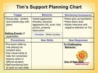 Tim’s Support Planning Chart Function :  Obtain toy/play Trigger Behavior Maintaining Consequence Group play:  centers and outside play with peers Setting Events  (if applicable): Verbal aggression (threats), physical aggression (hit, push, kick, punch), property destruction Peers give up toys/items Peers leave area Adults intervene with negative attention to Tim Preventions New Skills New Responses Pre-teach skills by role playing via scripted story Use visual cards to help him remember lessons when in difficult situation Self-monitoring form to work on new skills To Challenging Behavior: Use of New Skill: 