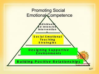 Promoting Social  Emotional Competence Designing Supportive Environments Building Positive Relationships Social Emotional Teaching Strategies Individualized Intensive Interventions 