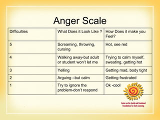 Anger Scale Difficulties  What Does it Look Like ? How Does it make you Feel? 5 Screaming, throwing, cursing Hot, see red 4 Walking away-but adult or student won’t let me Trying to calm myself, sweating, getting hot 3 Yelling  Getting mad, body tight 2 Arguing –but calm Getting frustrated  1 Try to ignore the problem-don’t respond  Ok -cool 