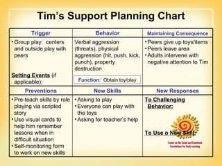 Tim’s Support Planning Chart Function :  Obtain toy/play Trigger Behavior Maintaining Consequence Group play:  centers and outside play with peers Setting Events  (if applicable): Verbal aggression (threats), physical aggression (hit, push, kick, punch), property destruction Peers give up toys/items Peers leave area Adults intervene with negative attention to Tim Preventions New Skills New Responses Pre-teach skills by role playing via scripted story Use visual cards to help him remember lessons when in difficult situation Self-monitoring form to work on new skills Asking to play Everyone can play with the toys Asking for teacher’s help To Challenging Behavior: To Use o New Skill: 
