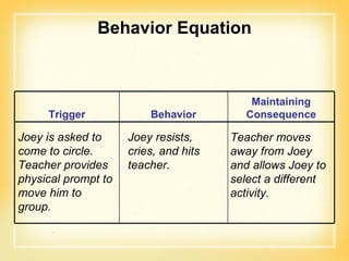 Behavior Equation Joey is asked to come to circle. Teacher provides physical prompt to move him to group. Joey resists, cries, and hits teacher. Teacher moves away from Joey and allows Joey to select a different activity. Trigger Behavior Maintaining Consequence 