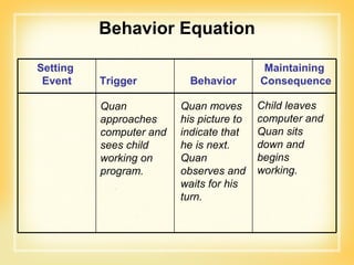 Behavior Equation Quan approaches computer and sees child working on program. Quan moves his picture to indicate that he is next.  Quan observes and waits for his turn. Child leaves computer and Quan sits down and begins working. Setting  Event Trigger Behavior Maintaining Consequence 