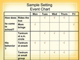 Sample Setting  Event Chart Mon Tues Wed Thurs Fri How does  he come to school? Rides the bus    Mom brings   Tantrum at a.m. circle    His behavior? Tantrum at snack    Tantrum at small group    