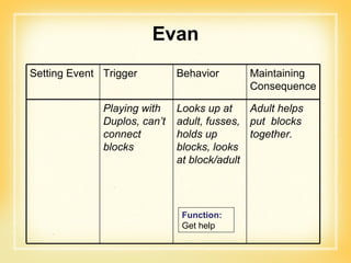 Evan Function: Get help Setting Event Trigger Behavior Maintaining Consequence Playing with Duplos, can’t connect blocks Looks up at adult, fusses, holds up blocks, looks at block/adult Adult helps put  blocks together. 