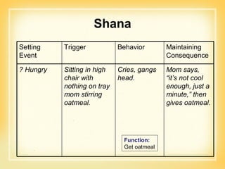 Shana Function: Get oatmeal Setting Event Trigger Behavior Maintaining Consequence ? Hungry Sitting in high chair with nothing on tray mom stirring oatmeal. Cries, gangs head. Mom says, “it’s not cool enough, just a minute,” then gives oatmeal. 