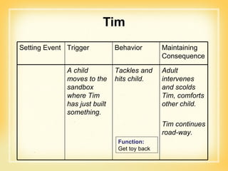 Tim Function: Get toy back Setting Event Trigger Behavior Maintaining Consequence A child moves to the sandbox where Tim has just built something. Tackles and hits child. Adult intervenes and scolds Tim, comforts other child. Tim continues road-way. 