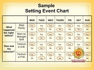 Sample  Setting Event Chart MON TUES WED THURS FRI SAT SUN What happened the night  before? Slept Poorly Yes  No Yes No Yes No  Yes  No Yes  No Yes  No Yes  No Mom on Midnight Shift Yes  No Yes  No Yes  No Yes  No Yes  No Yes  No Yes  No How was his behavior? Tantrum in A.M. Yes  No Yes  No Yes  No Yes  No Yes  No Yes  No Yes  No Tantrum in P.M. Yes  No Yes  No Yes  No Yes  No Yes  No Yes  No Yes  No 