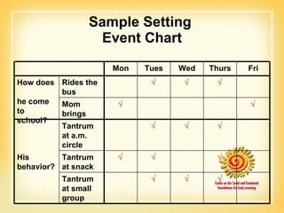Sample Setting  Event Chart Mon Tues Wed Thurs Fri How does  he come to school? Rides the bus    Mom brings   Tantrum at a.m. circle    His behavior? Tantrum at snack    Tantrum at small group    