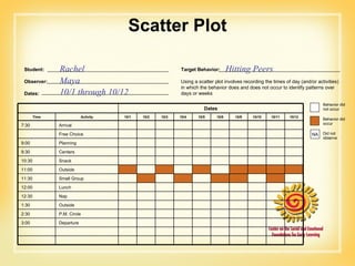 Scatter Plot Student: Observer: Dates: Target Behavior: Using a scatter plot involves recording the times of day (and/or activities) in which the behavior does and does not occur to identify patterns over days or weeks Rachel Maya 10/1 through 10/12 Hitting Peers Behavior did not occur Behavior did occur Did not observe NA Dates Time Activity 10/1 10/2 10/3 10/4 10/5 10/8 10/9 10/10 10/11 10/12 7:30 Arrival Free Choice 9:00 Planning 9:30 Centers 10:30 Snack 11:00 Outside 11:30 Small Group 12:00 Lunch 12:30 Nap 1:30 Outside 2:30 P.M. Circle 3:00 Departure 