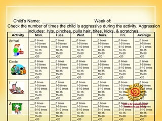 Child’s Name:  ______________ Week of:  _________________ Check the number of times the child is aggressive during the activity. Aggression includes:  hits, pinches, pulls hair, bites, kicks, & scratches. Activity Mon. Tues. Wed. Thurs. Fri. Average Arrival ___0 times ___1-5 times ___5-10 times ___10-15  ___15-20 ___+20 ___0 times ___1-5 times ___5-10 times ___10-15  ___15-20 ___+20  ___0 times ___1-5 times ___5-10 times ___10-15  ___15-20 ___+20  ___0 times ___1-5 times ___5-10 times ___10-15  ___15-20 ___+20  ___0 times ___1-5 times ___5-10 times ___10-15  ___15-20 ___+20  ___0 times ___1-5 times ___510 times ___10-15  ___15-20 ___+20  Circle ___0 times ___1-5 times ___5-10 times ___10-15  ___15-20 ___+20 ___0 times ___1-5 times ___5-10 times ___10-15  ___15-20 ___+20  ___0 times ___1-5 times ___5-10 times ___10-15  ___15-20 ___+20  ___0 times ___1-5 times ___5-10 times ___10-15  ___15-20 ___+20  ___0 times ___1-5 times ___5-10 times ___10-15  ___15-20 ___+20  ___0 times ___1-5 times ___5-10 times ___10-15  ___15-20 ___+20  Lunch ___0 times ___1-5 times ___5-10 times ___10-15  ___15-20 ___+20  ___0 times ___1-5 times ___5-10 times ___10-15  ___15-20 ___+20  ___0 times ___1-5 times ___5-10 times ___10-15  ___15-20 ___+20  ___0 times ___1-5 times ___5-10 times ___10-15  ___15-20 ___+20  ___0 times ___1-5 times ___5-10 times ___10-15  ___15-20 ___+20  ___0 times ___1-5 times ___5-10 times ___10-15  ___15-20 ___+20  Average ___0 times ___1-5 times ___5-10 times ___10-15  ___15-20 ___+20  ___0 times ___1-5 times ___5-10 times ___10-15  ___15-20 ___+20  ___0 times ___1-5 times ___5-10 times ___10-15  ___15-20 ___+20  ___0 times ___1-5 times ___5-10 times ___10-15  ___15-20 ___+20  ___0 times ___1-5 times ___5-10 times ___10-15  ___15-20 ___+20  ___0 times ___1-5 times ___5-10 times ___10-15  ___15-20 ___+20  
