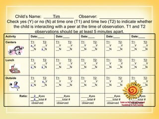 Child’s Name:  Tim  Observer:  ___________________ Check yes (Y) or no (N) at time one (T1) and time two (T2) to indicate whether the child is interacting with a peer at the time of observation. T1 and T2 observations should be at least 5 minutes apart. Activity Date:____ Date:____ Date:____ Date:____ Date:____ Centers T1 :  T2 : x _ Y  __Y __N  x _N T1 :  T2 : __Y  __Y __N  __N T1 :  T2 : __Y  __Y __N  __N T1 :  T2 : __Y  __Y __N  __N T1 :  T2 : __Y  __Y __N  __N Lunch T1 :  T2 : __Y  __Y x _N  x _N T1 :  T2 : __Y  __Y __N  __N T1 :  T2 : __Y  __Y __N  __N T1 :  T2 : __Y  __Y __N  __N T1 :  T2 : __Y  __Y __N  __N Outside T1 :  T2 : __Y  x _ Y x _N  __N T1 :  T2 : __Y  __Y __N  __N T1 :  T2 : __Y  __Y __N  __N T1 :  T2 : __Y  __Y __N  __N T1 :  T2 : __Y  __Y __N  __N Ratio: __ 2 __ #yes __ 6 __ total # observed _____#yes ____total # observed _____#yes ____total # observed _____#yes ____total # observed _____#yes ____total #  observed 