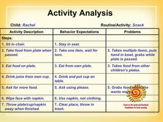 Activity Analysis Child:  Rachel   Routine/Activity:  Snack Activity Description Behavior Expectations Problems Steps: 1.  Sit in chair. 1.  Stay in seat. 2.  Take food from plate when passed. 2.  Take one item, wait for turn. 2.  Takes multiple items, puts hand in bowl, grabs while plate is passed. 3.  Eat food on plate. 3.  Eat from own plate. 3.  Takes food from other children’s plates. 4.  Drink juice from own cup. 4.  Drink and put cup on table. 5.  Ask for more food. 5.  Ask using please. 5.  Grabs food when she wants more. 6.  Wipe face with napkin. 6.  Use napkin, not clothing. 7.  Throw plate/cup/napkin away when finished. 7.  Clear place, throw in trash. 