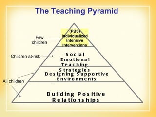 The Teaching Pyramid Designing Supportive Environments Building Positive Relationships Social Emotional Teaching Strategies (PBS) Individualized Intensive Interventions Few children Children at-risk All children 