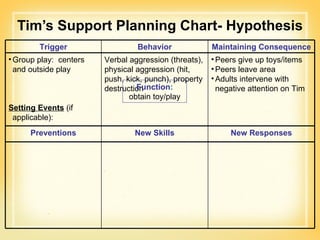 Tim’s Support Planning Chart- Hypothesis Function : obtain toy/play Trigger Behavior Maintaining Consequence Group play:  centers and outside play Setting Events  (if applicable): Verbal aggression (threats), physical aggression (hit, push, kick, punch), property destruction Peers give up toys/items Peers leave area Adults intervene with negative attention on Tim Preventions New Skills New Responses 