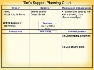 Tim’s Support Planning Chart Function : to get what he wants  Trigger Behavior Maintaining Consequence ADHD  Wrote note for home  Setting Events  (if applicable): Throws objects Doesn’t listen  Teacher talks softly to him Sit in thinking chair  Move to red light  Preventions New Skills New Responses To Challenging Behavior: To Use of New Skill: 