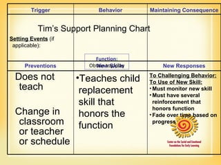 Tim’s Support Planning Chart Function : Obtain toy/play Trigger Behavior Maintaining Consequence Setting Events  (if applicable): Preventions New Skills New Responses Does not teach  Change in classroom or teacher or schedule  Teaches child replacement skill that honors the function  To Challenging Behavior: To Use of New Skill: Must monitor new skill Must have several  reinforcement that honors function  Fade over time based on progress  