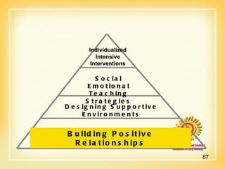 Designing Supportive Environments Building Positive Relationships Social Emotional Teaching Strategies Individualized Intensive Interventions 